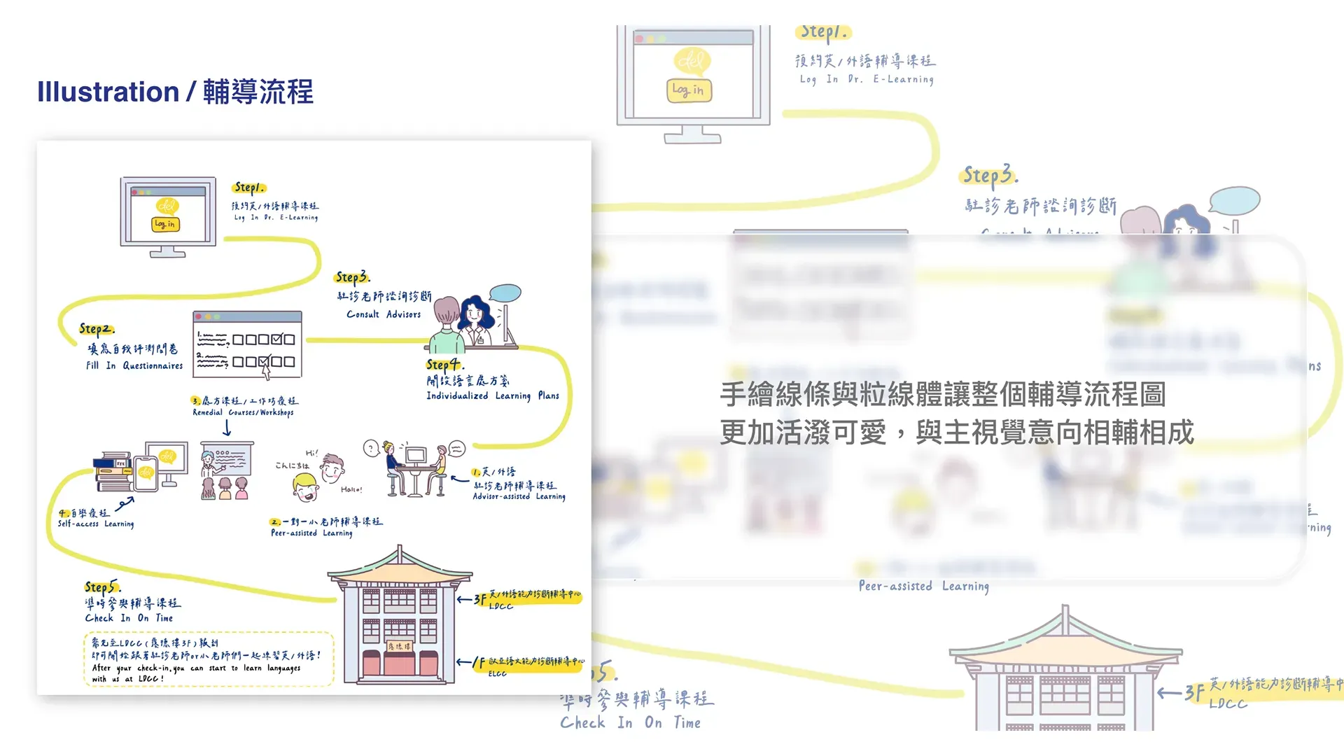 文藻外語 插畫設定 輔導流程 拷貝